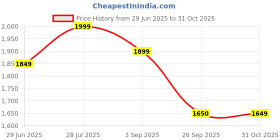 amazon.in showoffff Men's Cotton Classic Sweater showoffff Price History Graph from 29 Jun 2025 to 31 Oct 2025