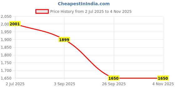 amazon.in showoffff Men's Cotton Classic Sweater showoffff Price History Graph from 2 Jul 2025 to 3 Nov 2025