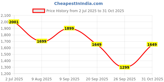 amazon.in showoffff Men's Cotton Classic Sweater showoffff Price History Graph from 2 Jul 2025 to 31 Oct 2025