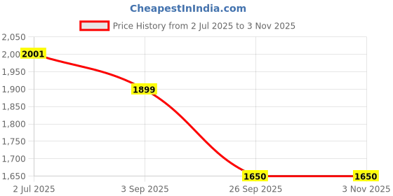 amazon.in showoffff Men's Cotton Classic Sweater showoffff Price History Graph from 2 Jul 2025 to 2 Nov 2025