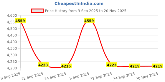 amazon.in showoffff Men's Cream Checked Single-Breasted Blazer-LBR-2452_Cream showoffff Price History Graph from 3 Sep 2025 to 20 Nov 2025