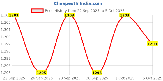 amazon.in showoffff Men's Cream Solid Flared Formal Trousers-AF8-Flair-Toshiba_Cream showoffff Price History Graph from 22 Sep 2025 to 5 Oct 2025