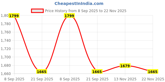 amazon.in showoffff Men's Embroidered Cream Slim Fit Nehru Jacket-GE-3412-1_Cream showoffff Price History Graph from 8 Sep 2025 to 22 Nov 2025
