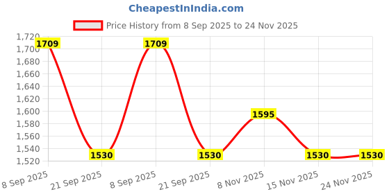 amazon.in showoffff Men's Embroidered Grey Slim Fit Nehru Jacket-GE-3412-2_Grey showoffff Price History Graph from 8 Sep 2025 to 24 Nov 2025