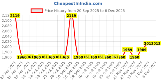 amazon.in showoffff Men's Green Slim Fit Single-Breasted Blazer EX-MettyD_Green showoffff Price History Graph from 20 Sep 2025 to 5 Dec 2025