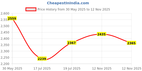 amazon.in showoffff Men's Green Solid Single-Breasted Blazer-LBR-4500-1_Green showoffff Price History Graph from 30 May 2025 to 12 Nov 2025