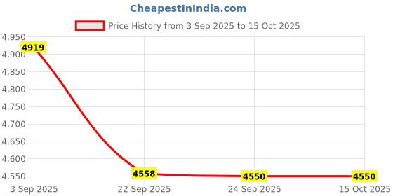 amazon.in showoffff Men's Grey Checked Single-Breasted Blazer-LBR-2402_Grey showoffff Price History Graph from 3 Sep 2025 to 15 Oct 2025