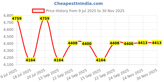 amazon.in showoffff Men's Grey Solid Single-Breasted Blazer-LBR-2432_Grey showoffff Price History Graph from 9 Jul 2025 to 30 Nov 2025