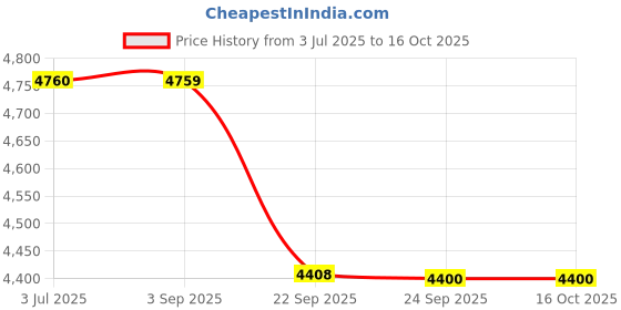 amazon.in showoffff Men's Grey Solid Single-Breasted Blazer-LBR-5239_Grey showoffff Price History Graph from 3 Jul 2025 to 16 Oct 2025