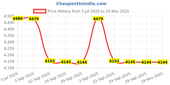 amazon.in showoffff Men's Grey Solid Single-Breasted Blazer-LBR-7000_Grey showoffff Price History Graph from 3 Jul 2025 to 19 Nov 2025