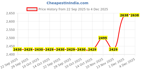 amazon.in showoffff Men's Magenta Solid Single-Breasted Blazer-AR-63_Magenta showoffff Price History Graph from 22 Sep 2025 to 1 Dec 2025