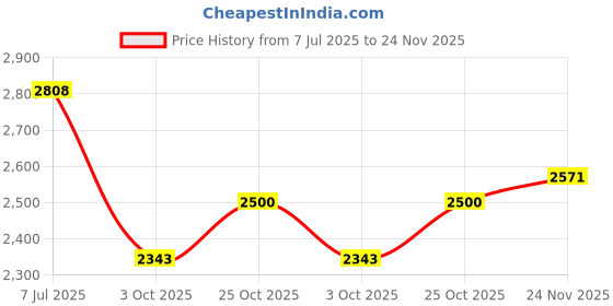 amazon.in showoffff Men's Mandarin Collar Multi Bandhgala Slim Fit Blazer-SOBLZ-84-5_Multi showoffff Price History Graph from 7 Jul 2025 to 24 Nov 2025