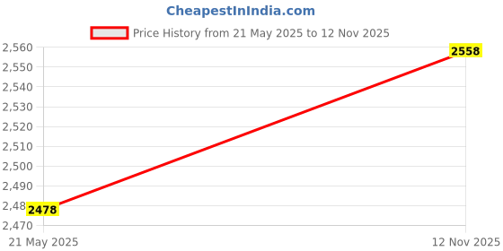 amazon.in showoffff Men's Mandarin Collar White Printed Blazer-SOBLZ-261_White showoffff Price History Graph from 21 May 2025 to 12 Nov 2025
