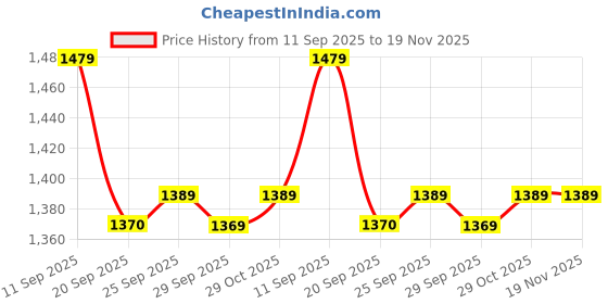 amazon.in showoffff Men's Navy Blue Solid Nehru Jacket-AK-DK-1372-1_NavyBlue showoffff Price History Graph from 11 Sep 2025 to 19 Nov 2025