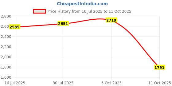 amazon.in showoffff Men's Notched Lapel Printed showoffff Price History Graph from 16 Jul 2025 to 11 Oct 2025
