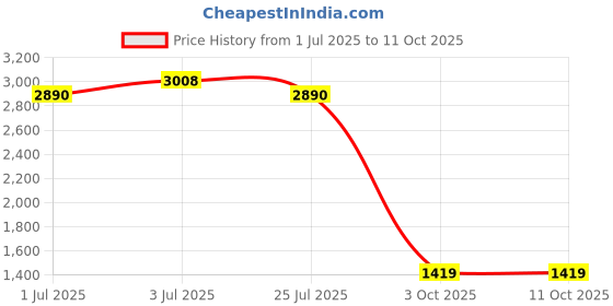 amazon.in showoffff Men's Notched Lapel Printed showoffff Price History Graph from 1 Jul 2025 to 11 Oct 2025