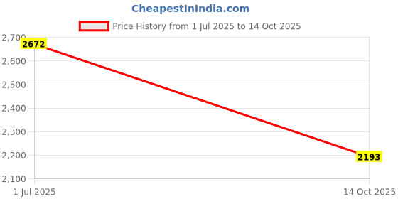 amazon.in showoffff Men's Notched Lapel Printed Multi Single-Breasted Blazer-SOBLZ-080-6_Multi showoffff Price History Graph from 1 Jul 2025 to 14 Oct 2025