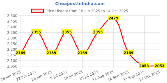 amazon.in showoffff Men's Notched Lapel Solid showoffff Price History Graph from 18 Jun 2025 to 13 Oct 2025