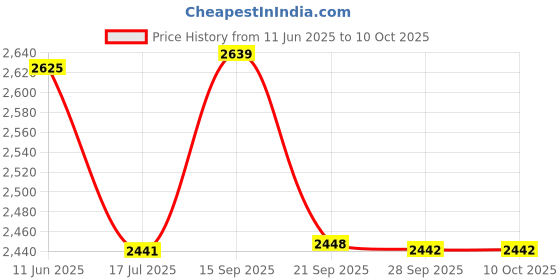amazon.in showoffff Men's Notched Lapel Solid showoffff Price History Graph from 11 Jun 2025 to 9 Oct 2025