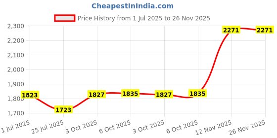 amazon.in showoffff Men's Notched Lapel Solid Green Single-Breasted Blazer-AR-49_Green showoffff Price History Graph from 1 Jul 2025 to 26 Nov 2025