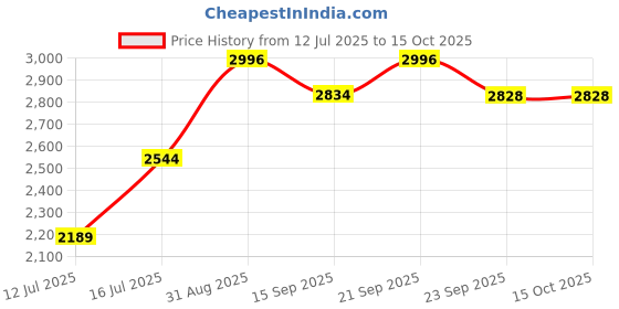 amazon.in showoffff Men's Notched Lapel Solid Mustard Single-Breasted Blazer-EX-3011_Mustard showoffff Price History Graph from 12 Jul 2025 to 15 Oct 2025