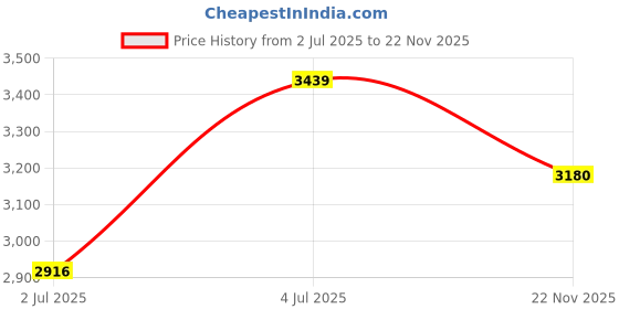 amazon.in showoffff Men's Notched Lapel Solid Sea Green Open Front Blazer-LBR-4500-3_Seagreen_L showoffff Price History Graph from 2 Jul 2025 to 22 Nov 2025