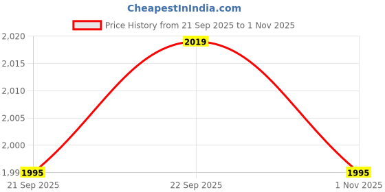 amazon.in showoffff Men's Peach Single-Breasted Slim Fit Blazer with Notch Lapel-BI-Metty_Peach showoffff Price History Graph from 21 Sep 2025 to 1 Nov 2025