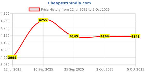 amazon.in showoffff Men's Peach Slim Fit Single-Breasted Blazer LBR-7000_Peach showoffff Price History Graph from 12 Jul 2025 to 2 Oct 2025