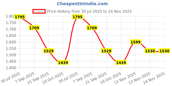 amazon.in showoffff Men's Printed Green Slim Fit Nehru Jacket-AD-J-655_Green showoffff Price History Graph from 30 Jul 2025 to 23 Nov 2025