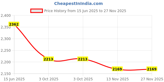 amazon.in showoffff Men's Printed Slim Fit Notched Lapel Blue Single-Breasted BlazerSOBLZ-70-01_Blue showoffff Price History Graph from 15 Jun 2025 to 27 Nov 2025