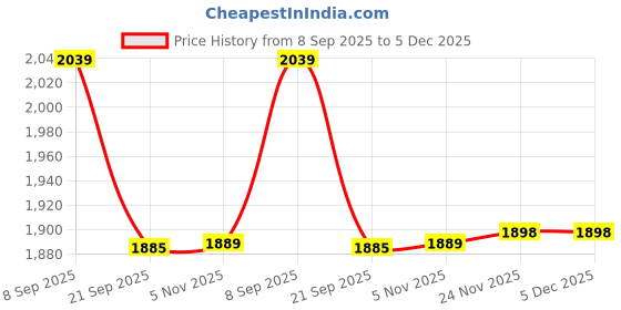 amazon.in showoffff Men's Red Slim Fit Velvet Nehru Jacket-AK-Velvet-21_Red showoffff Price History Graph from 8 Sep 2025 to 5 Dec 2025