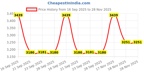 amazon.in showoffff Men's Single Breasted Regular Jacket showoffff Price History Graph from 16 Sep 2025 to 28 Nov 2025