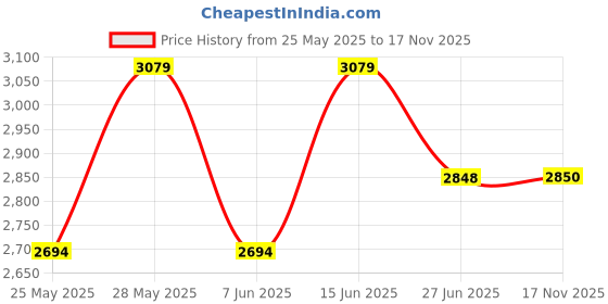 amazon.in showoffff Men's Single Breasted Slim Blazer showoffff Price History Graph from 25 May 2025 to 17 Nov 2025