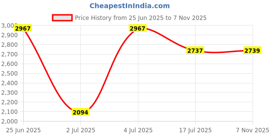 amazon.in showoffff Men's Single Breasted Slim Blazer showoffff Price History Graph from 25 Jun 2025 to 7 Nov 2025