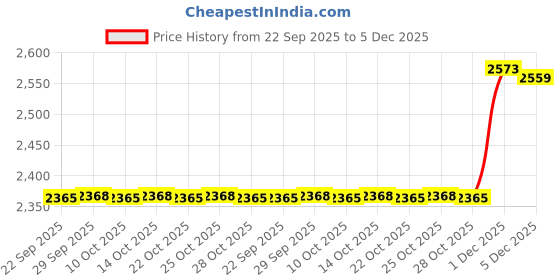amazon.in showoffff Men's Single Breasted Slim Blazer showoffff Price History Graph from 22 Sep 2025 to 5 Dec 2025