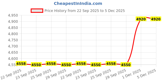 amazon.in showoffff Men's Single Breasted Slim Blazer showoffff Price History Graph from 22 Sep 2025 to 5 Dec 2025