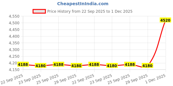 amazon.in showoffff Men's Single Breasted Slim Blazer showoffff Price History Graph from 22 Sep 2025 to 1 Dec 2025