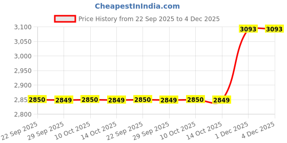 amazon.in showoffff Men's Single Breasted Slim Blazer showoffff Price History Graph from 22 Sep 2025 to 4 Dec 2025