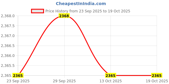 amazon.in showoffff Men's Single Breasted Slim Blazer showoffff Price History Graph from 23 Sep 2025 to 18 Oct 2025