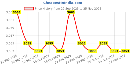 amazon.in showoffff Men's Single Breasted Slim Blazer showoffff Price History Graph from 22 Sep 2025 to 24 Nov 2025