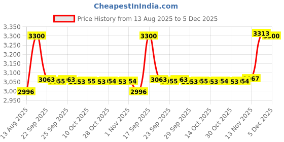 amazon.in showoffff Men's Single Breasted Slim Blazer showoffff Price History Graph from 13 Aug 2025 to 5 Dec 2025