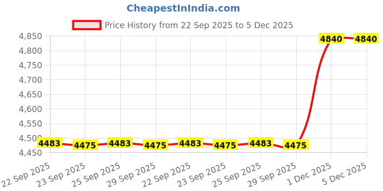 amazon.in showoffff Men's Single Breasted Slim Blazer showoffff Price History Graph from 22 Sep 2025 to 5 Dec 2025