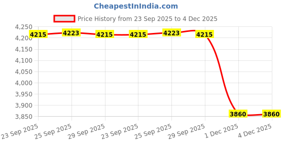 amazon.in showoffff Men's Single Breasted Slim Blazer showoffff Price History Graph from 23 Sep 2025 to 4 Dec 2025