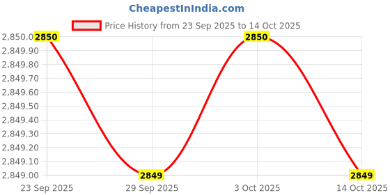 amazon.in showoffff Men's Single Breasted Slim Blazer showoffff Price History Graph from 23 Sep 2025 to 14 Oct 2025