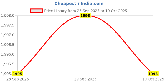 amazon.in showoffff Men's Single Breasted Slim Blazer showoffff Price History Graph from 23 Sep 2025 to 10 Oct 2025
