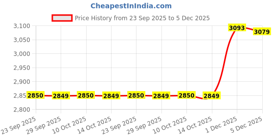 amazon.in showoffff Men's Single Breasted Slim Blazer showoffff Price History Graph from 23 Sep 2025 to 5 Dec 2025