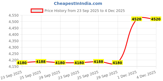 amazon.in showoffff Men's Single Breasted Slim Blazer showoffff Price History Graph from 23 Sep 2025 to 4 Dec 2025