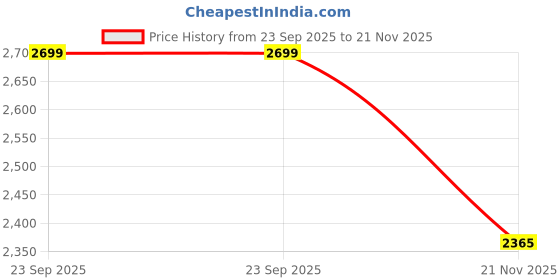 amazon.in showoffff Men's Single Breasted Slim Blazer showoffff Price History Graph from 23 Sep 2025 to 21 Nov 2025