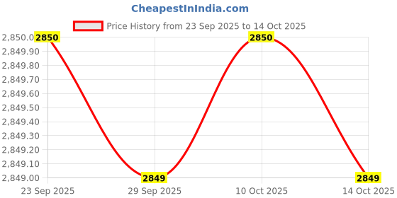 amazon.in showoffff Men's Single Breasted Slim Blazer showoffff Price History Graph from 23 Sep 2025 to 14 Oct 2025