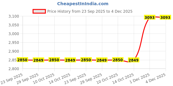 amazon.in showoffff Men's Single Breasted Slim Blazer showoffff Price History Graph from 23 Sep 2025 to 4 Dec 2025